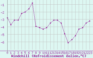Courbe du refroidissement olien pour Ploumanac