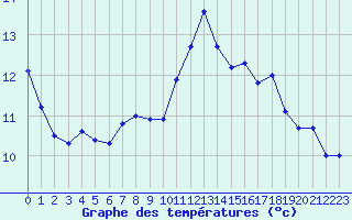 Courbe de tempratures pour Pau (64)