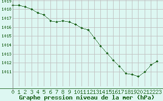 Courbe de la pression atmosphrique pour Auch (32)