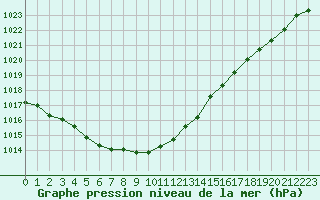 Courbe de la pression atmosphrique pour Ouessant (29)