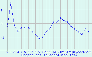 Courbe de tempratures pour Bonnecombe - Les Salces (48)