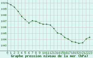 Courbe de la pression atmosphrique pour Grimentz (Sw)