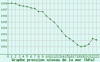 Courbe de la pression atmosphrique pour Ble / Mulhouse (68)