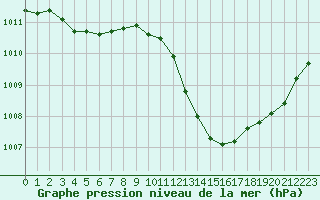 Courbe de la pression atmosphrique pour Cernay (86)