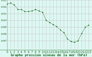 Courbe de la pression atmosphrique pour Saint-Auban (04)