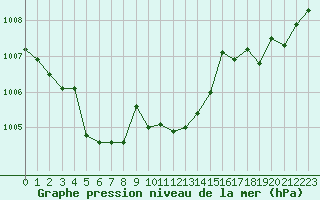 Courbe de la pression atmosphrique pour Courcouronnes (91)