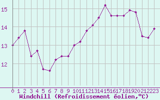 Courbe du refroidissement olien pour Boulogne (62)