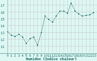 Courbe de l'humidex pour Ploumanac'h (22)