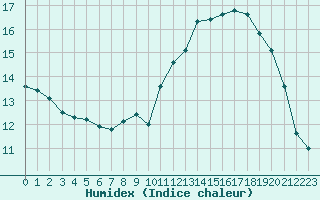 Courbe de l'humidex pour Biache-Saint-Vaast (62)