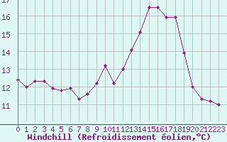 Courbe du refroidissement olien pour La Beaume (05)
