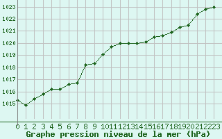 Courbe de la pression atmosphrique pour Gruissan (11)