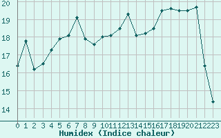 Courbe de l'humidex pour Abbeville (80)