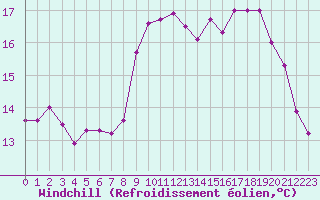 Courbe du refroidissement olien pour Ouessant (29)
