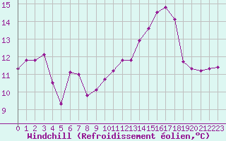 Courbe du refroidissement olien pour Saint-Quentin (02)