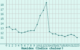 Courbe de l'humidex pour Champagne-sur-Seine (77)