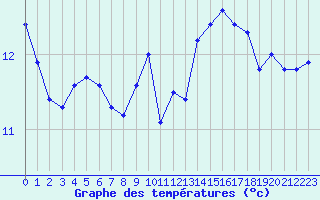 Courbe de tempratures pour Jan (Esp)