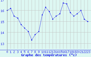 Courbe de tempratures pour Auxerre-Perrigny (89)