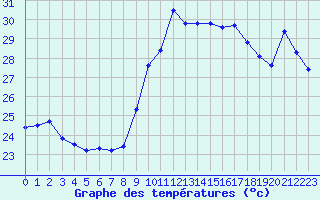 Courbe de tempratures pour Ste (34)