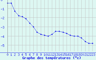 Courbe de tempratures pour Haegen (67)