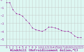 Courbe du refroidissement olien pour Haegen (67)