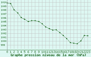 Courbe de la pression atmosphrique pour Sallanches (74)