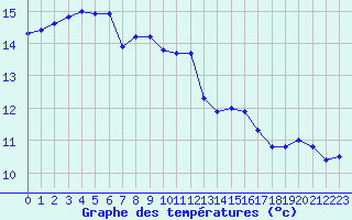 Courbe de tempratures pour Charleville-Mzires / Mohon (08)