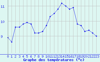 Courbe de tempratures pour Brigueuil (16)