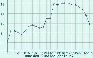 Courbe de l'humidex pour Trappes (78)