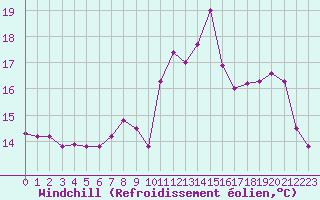 Courbe du refroidissement olien pour Brignogan (29)