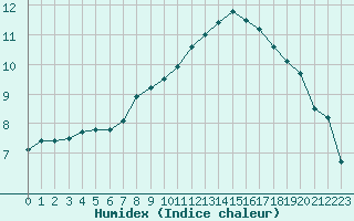 Courbe de l'humidex pour Remich (Lu)