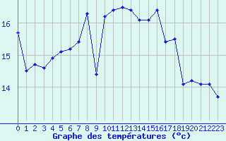 Courbe de tempratures pour Porquerolles (83)