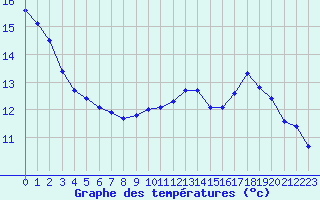 Courbe de tempratures pour Landser (68)
