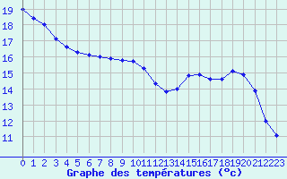 Courbe de tempratures pour Vannes-Sn (56)