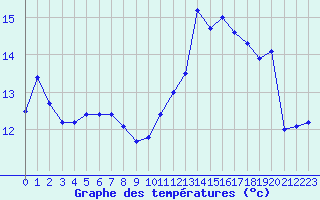 Courbe de tempratures pour Ploumanac
