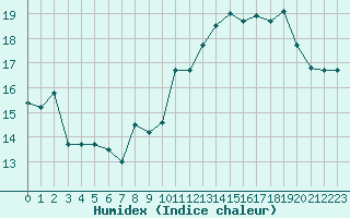 Courbe de l'humidex pour Ile Rousse (2B)