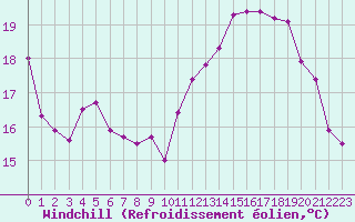 Courbe du refroidissement olien pour Valognes (50)