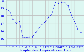 Courbe de tempratures pour Valognes (50)