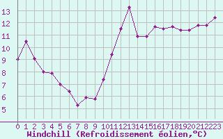 Courbe du refroidissement olien pour Vannes-Sn (56)