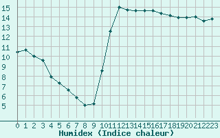 Courbe de l'humidex pour Saint-Nazaire-d'Aude (11)