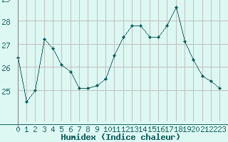 Courbe de l'humidex pour Rodez (12)