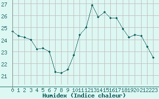 Courbe de l'humidex pour Lhospitalet (46)