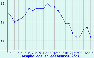 Courbe de tempratures pour Saint-Igneuc (22)