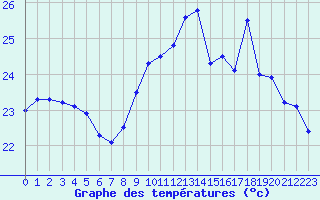 Courbe de tempratures pour Ile Rousse (2B)