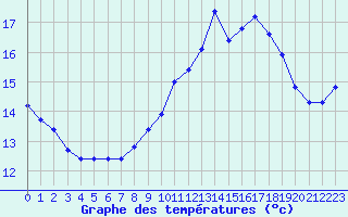 Courbe de tempratures pour Carpentras (84)