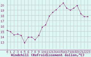 Courbe du refroidissement olien pour Guret Saint-Laurent (23)