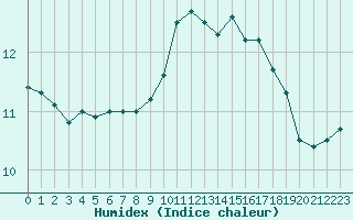 Courbe de l'humidex pour Landivisiau (29)