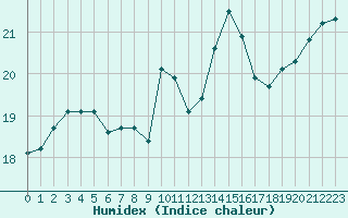 Courbe de l'humidex pour Nostang (56)