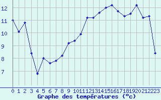 Courbe de tempratures pour Ste (34)