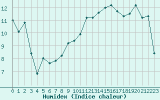 Courbe de l'humidex pour Ste (34)