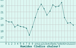 Courbe de l'humidex pour Lyon - Saint-Exupry (69)